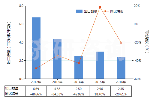 2012-2016年中國染色的醋酸長絲機織物(按重量計醋酸纖維長絲、扁條或類似品含量≥85%)(HS54082220)出口量及增速統(tǒng)計